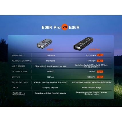 Fenix E06RPROEUBLC - Torcia ricaricabile dimmerabile LED/USB, 1650 mAh, IP66, 1600 lm, 111 h, nera