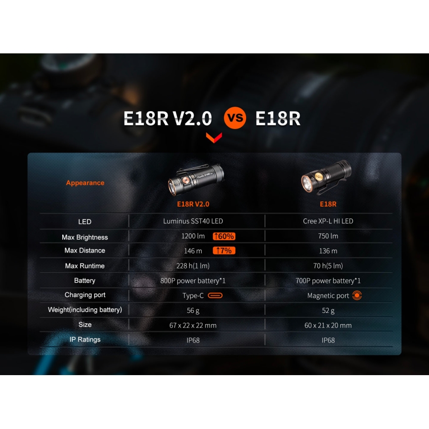 Fenix E18RV20800 - Torcia ricaricabile LED dimmerabile LED/USB/1xCR123A 800 mAh IP68 1200 lm 200 h nero