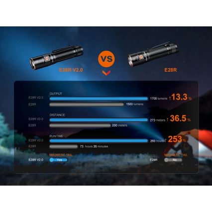 Fenix E28RV20 - Torcia elettrica ricaricabile LED dimmerabile LED/USB/2xCR123A IP68 1700 shiny 260 h 3400 mAh