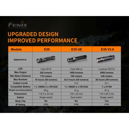 Fenix E35V3 - Torcia LED ricaricabile LED/1x21700 IP68