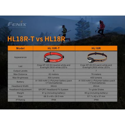 Fenix HL18RTRAIL - Lampada frontale ricaricabile LED LED/3xAAA IP66