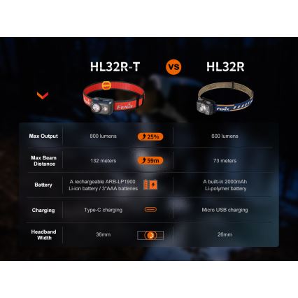 Fenix HL32RTRED - Lampada frontale LED ricaricabile LED/USB/3xAAA IP66 800 lm 300 h rosso/arancione