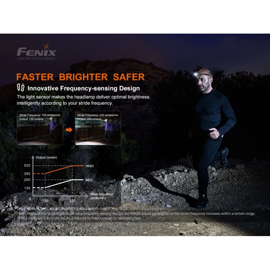 Fenix HM60R - LED Dimmerabile ricaricabile lampada da testa 4xLED/USB/2xCR123A IP68 1300 lucente 300 h 3400 mAh