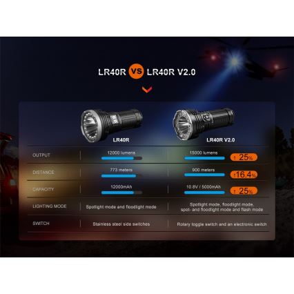 Fenix LR40RV20 - Torcia LED ricaricabile LED/USB IP68 15000 lm 177 h 5000 mAh