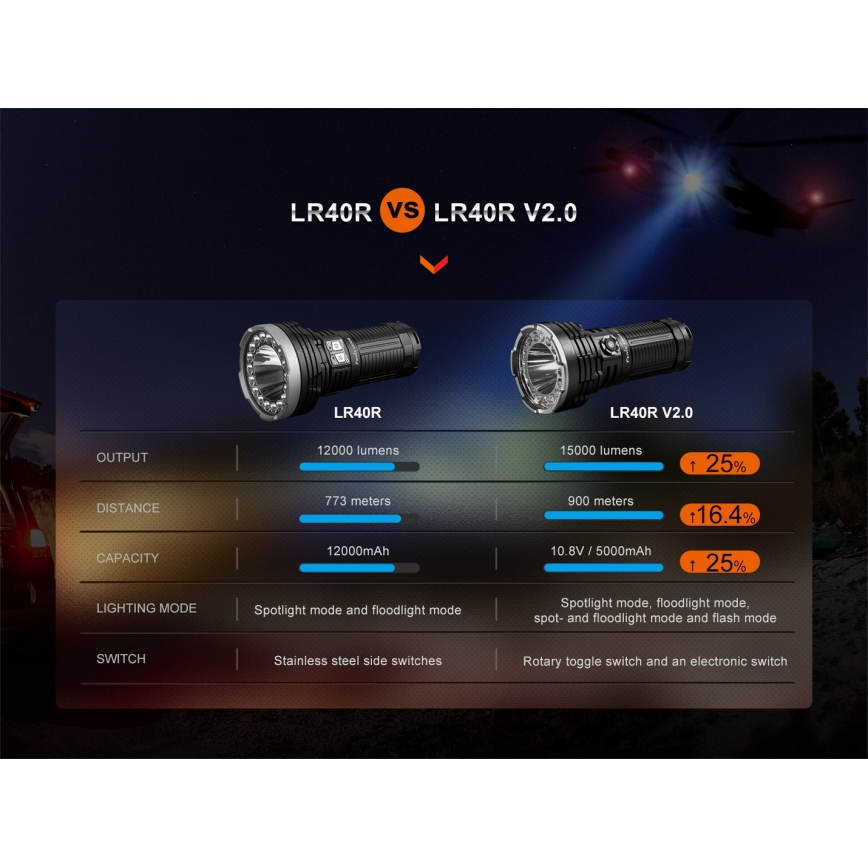 Fenix LR40RV20 - Torcia LED ricaricabile LED/USB IP68 15000 lm 177 h 5000 mAh