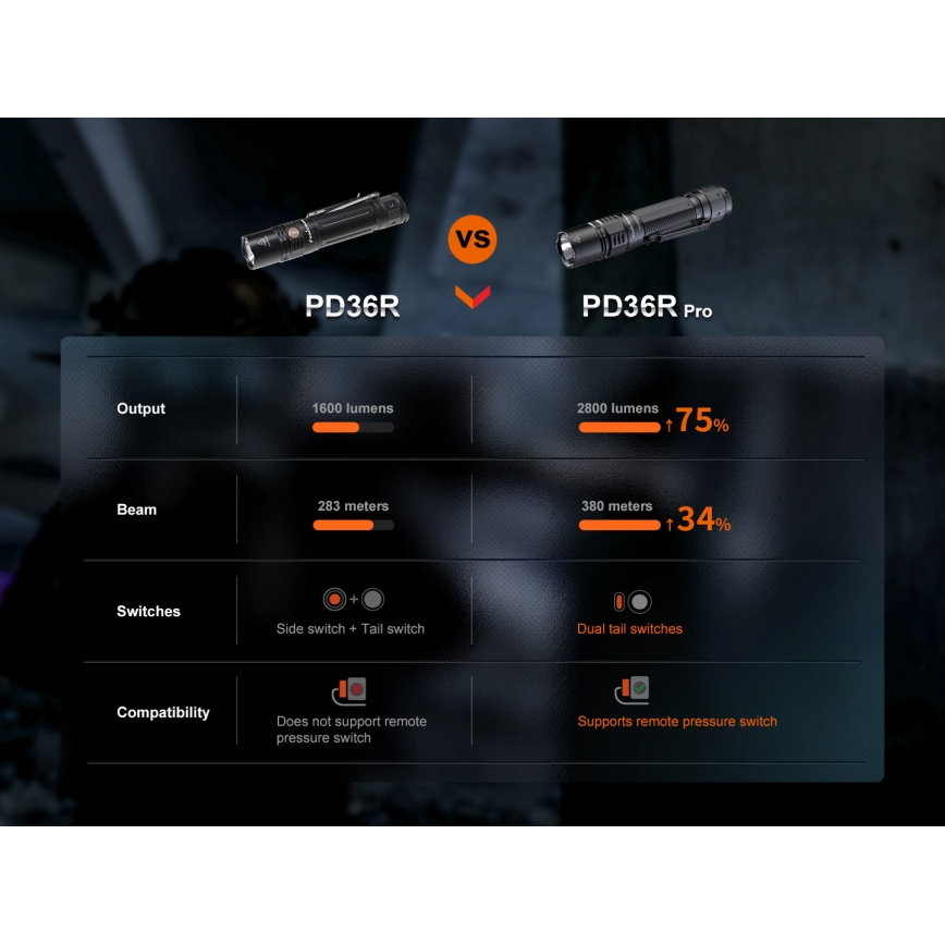 Fenix PD36RPRO - LED Torcia tattica ricaricabile LED/USB IP68 2800 lm 42 h 5000 mAh
