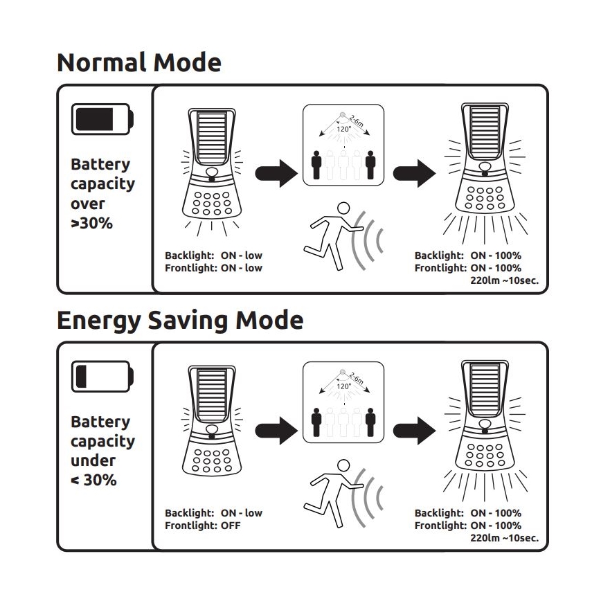 Globo - Lampada solare LED con sensore LED/1,5W/3V IP44 16,2 cm
