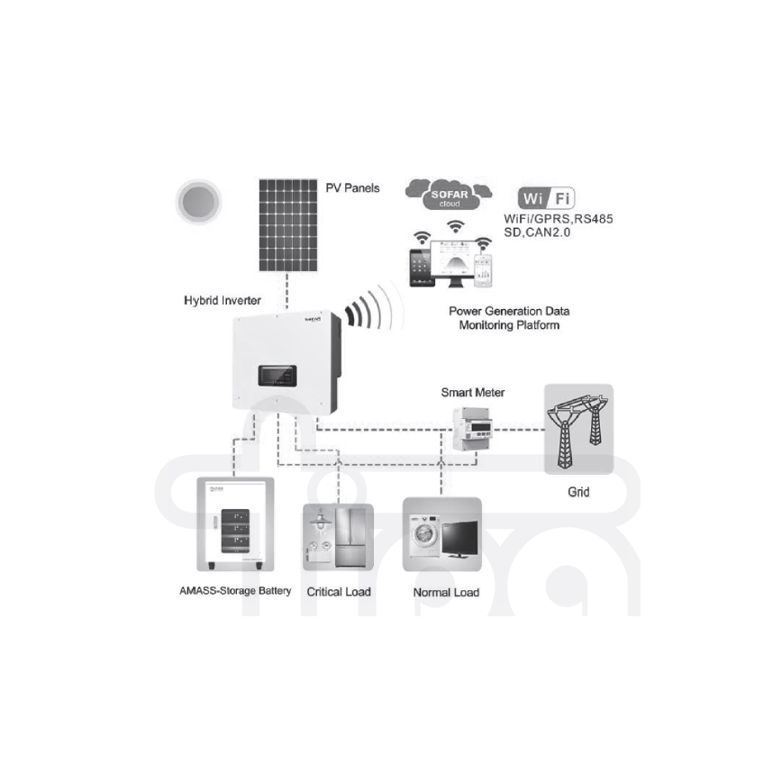 Kit solare SOFAR Solar - Convertitore ibrido SOFAR 6kWp + 6kW SOFAR 3f + batteria 10,24 kWh