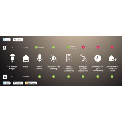 Philips - Dispositivo di collegamento Hue BRIDGE