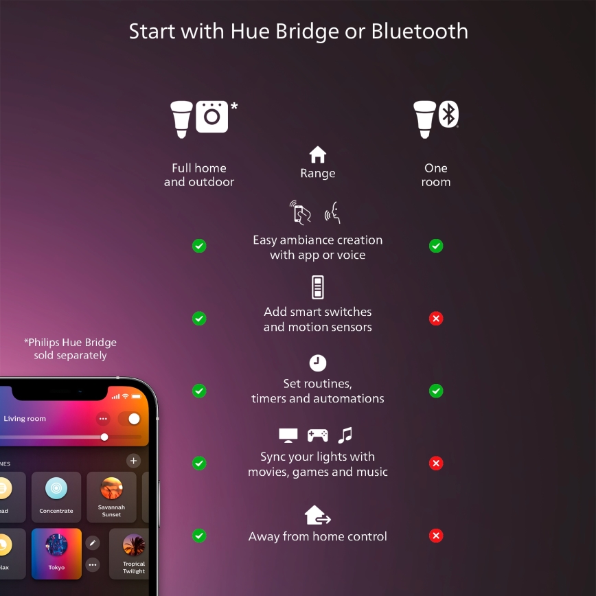 Philips - Plafoniera dimmerabile Hue AURELLE LED/19W/230V 2200-6500K 30x30 cm bianco