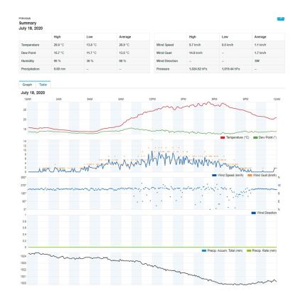 Sencor - Stazione meteo professionale con display LCD a colori 1xCR2032 + 3xAA Wi-Fi