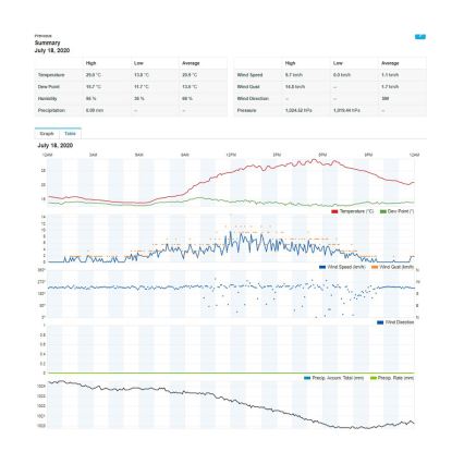 Sencor - Stazione meteo professionale con display LCD a colori 5V/1xCR2032 + 3xAA Wi-Fi
