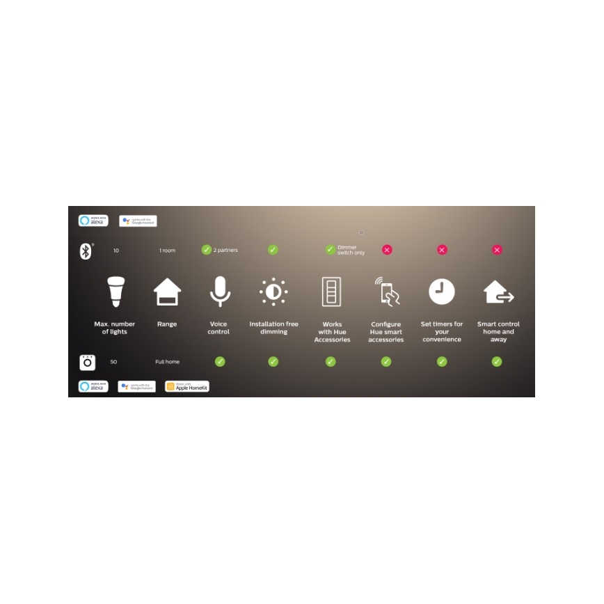 Set da 2 lampadine LED dimmerabili Philips Hue WHITE AMBIANCE GU10/4,2W/230V 2200-6500K + Hue Bridge