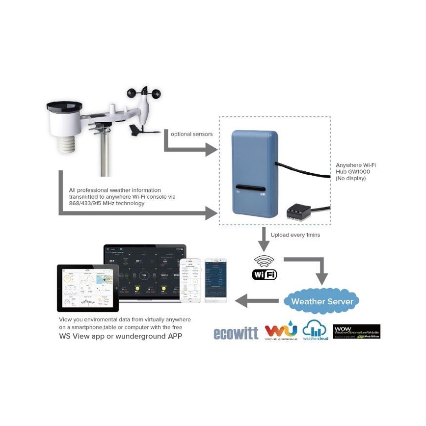 Smart gate con termometro, igrometro e barometro Wi-Fi