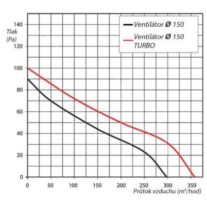 Ventilatore VENTS 150VKO tub.15cm